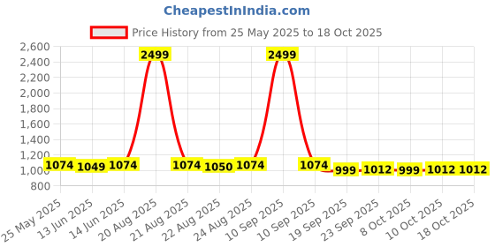 myntra.com Kuber Industries Multiuses Disney Princess Print Plastic Study Desk Laptop Table kuber industries Price History Graph from 25 May 2025 to 18 Oct 2025