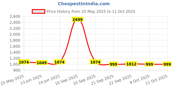 myntra.com Kuber Industries Multiuses Spidermen Print Plastic Study Desk Laptop Table With Camparment kuber industries Price History Graph from 25 May 2025 to 9 Oct 2025