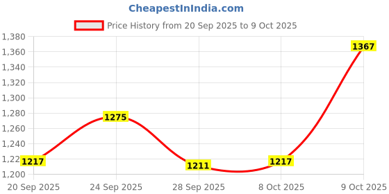 myntra.com Kuber Industries Mustard 7 Pieces Square Cushion & Bolster Cover kuber industries Price History Graph from 20 Sep 2025 to 9 Oct 2025