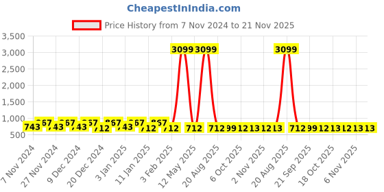 myntra.com Kuber Industries Mustard Yellow & Red 3 Pieces Water Resistant Shelf Liner Organisers kuber industries Price History Graph from 7 Nov 2024 to 20 Nov 2025