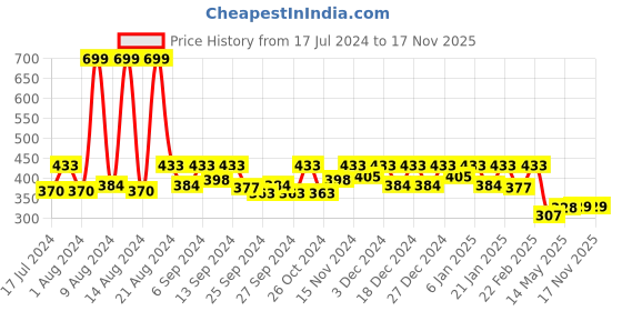myntra.com Kuber Industries Mustard Yellow Embroidered Jewellery Organisers With 4 Pouches kuber industries Price History Graph from 17 Jul 2024 to 16 Nov 2025