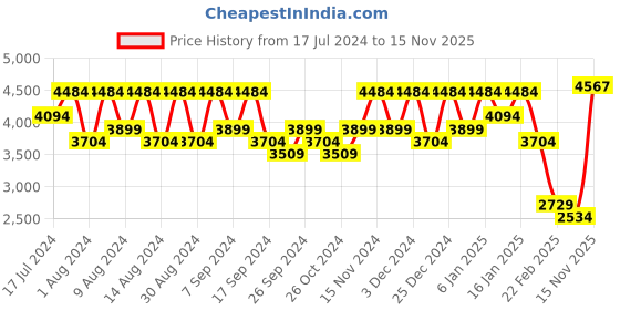 myntra.com Kuber Industries Navy Blue 10 Pieces Wardrobe Multi-Utility Organisers kuber industries Price History Graph from 17 Jul 2024 to 15 Nov 2025
