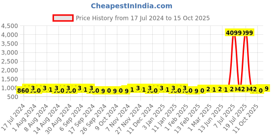 myntra.com Kuber Industries Navy Blue 12 Pieces Printed Drawer Organiser kuber industries Price History Graph from 17 Jul 2024 to 15 Oct 2025