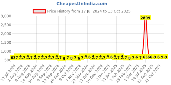 myntra.com Kuber Industries Navy Blue 12 Pieces Printed Drawer Organiser kuber industries Price History Graph from 17 Jul 2024 to 13 Oct 2025