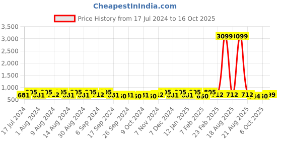 myntra.com Kuber Industries Navy Blue 12 Pieces Printed Multi-Utility Organisers kuber industries Price History Graph from 17 Jul 2024 to 16 Oct 2025