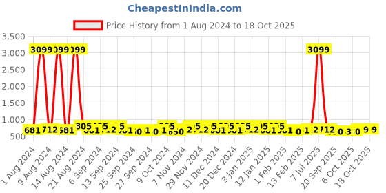 myntra.com Kuber Industries Navy Blue 12 Pieces Regular Multi-Utility Organisers kuber industries Price History Graph from 1 Aug 2024 to 18 Oct 2025