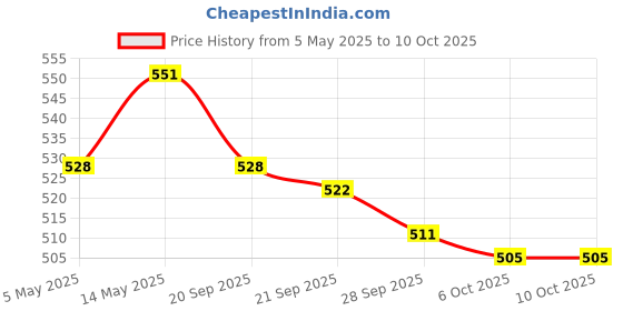 myntra.com Kuber Industries Navy Blue 2 Pcs Mickey Printed Storage Box Multi-Utility Organisers kuber industries Price History Graph from 5 May 2025 to 9 Oct 2025