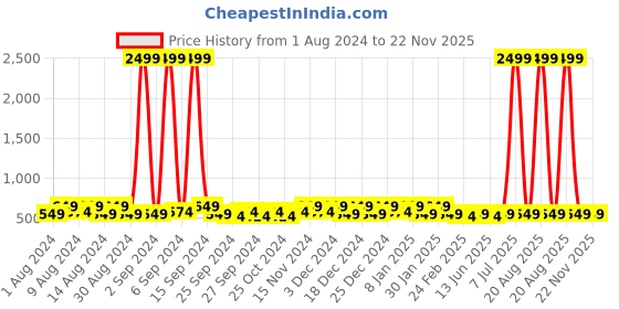 myntra.com Kuber Industries Navy Blue 2 Pcs Regular Drawer Organisers kuber industries Price History Graph from 1 Aug 2024 to 22 Nov 2025