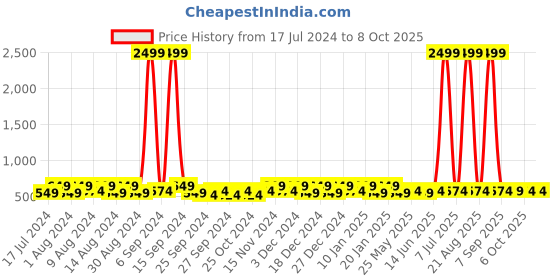 myntra.com Kuber Industries Navy Blue 2 Pcs Regular Multi-Utility Organisers kuber industries Price History Graph from 17 Jul 2024 to 7 Oct 2025