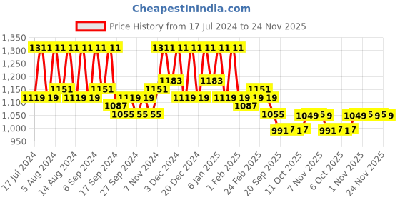 myntra.com Kuber Industries Navy Blue 2 Pcs Reusable Handbag Organisers kuber industries Price History Graph from 17 Jul 2024 to 24 Nov 2025