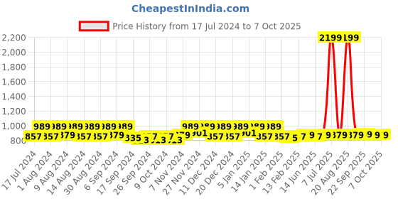 myntra.com Kuber Industries Navy Blue 2 Pcs Reusable Multi-Utility Organisers kuber industries Price History Graph from 17 Jul 2024 to 7 Oct 2025