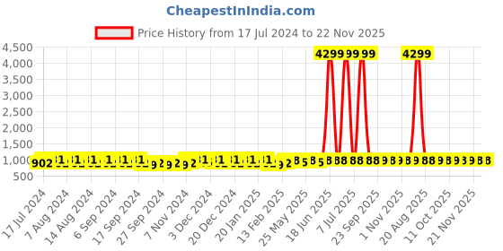 myntra.com Kuber Industries Navy Blue 2 Pieces Disney Frozen Toy Storage Box with Lid & Handle kuber industries Price History Graph from 17 Jul 2024 to 21 Nov 2025