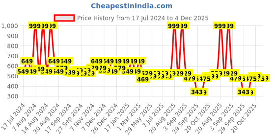 myntra.com Kuber Industries Navy Blue 2 Pieces Microfiber Cotton Square Cushion Chair Pads kuber industries Price History Graph from 17 Jul 2024 to 3 Dec 2025