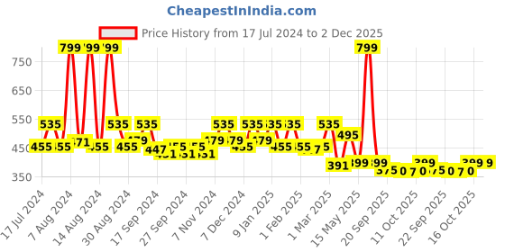 myntra.com Kuber Industries Navy Blue 2 Pieces Microfiber Cotton Square Cushion Chair Pads kuber industries Price History Graph from 17 Jul 2024 to 1 Dec 2025