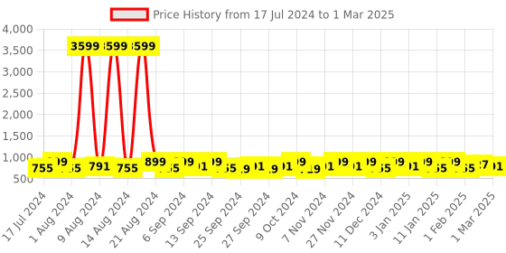 myntra.com Kuber Industries Navy Blue 2 Pieces Printed Reusable Multi-Utility Organisers kuber industries Price History Graph from 17 Jul 2024 to 1 Mar 2025