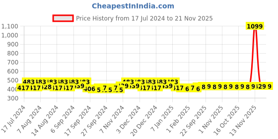 myntra.com Kuber Industries Navy Blue 2 Pieces Printed Water Resistant Multi-Utility Organisers kuber industries Price History Graph from 17 Jul 2024 to 20 Nov 2025