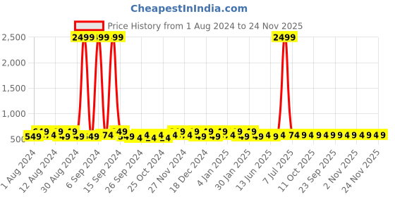 myntra.com Kuber Industries Navy Blue 2 Pieces Regular Drawer Organiser kuber industries Price History Graph from 1 Aug 2024 to 24 Nov 2025