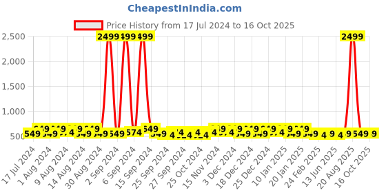 myntra.com Kuber Industries Navy Blue 2 Pieces Regular Drawer Organiser kuber industries Price History Graph from 17 Jul 2024 to 16 Oct 2025