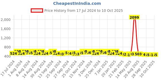 myntra.com Kuber Industries Navy Blue 2 Pieces Regular Drawer Organisers kuber industries Price History Graph from 17 Jul 2024 to 10 Oct 2025
