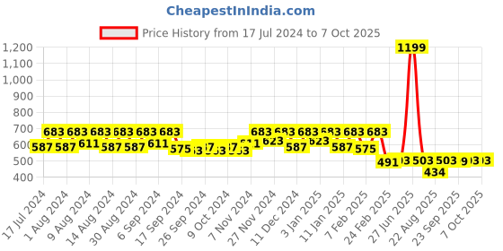 myntra.com Kuber Industries Navy Blue 2 Pieces Regular Multi-Utility Organisers kuber industries Price History Graph from 17 Jul 2024 to 7 Oct 2025