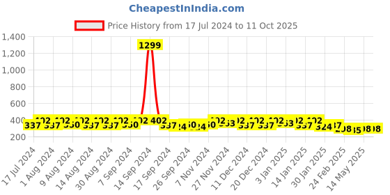 myntra.com Kuber Industries Navy Blue 2 Pieces Regular Multi-Utility Storage Bag Organisers kuber industries Price History Graph from 17 Jul 2024 to 11 Oct 2025