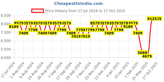 myntra.com Kuber Industries Navy Blue 20 Pieces Regular Multi-Utility Organisers kuber industries Price History Graph from 17 Jul 2024 to 16 Oct 2025
