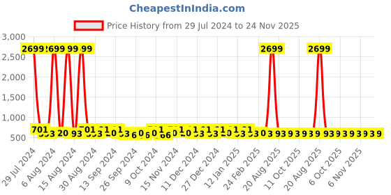 myntra.com Kuber Industries Navy Blue 24Pcs Reusable Shoes Organiser Organisers kuber industries Price History Graph from 29 Jul 2024 to 24 Nov 2025
