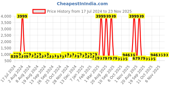 myntra.com Kuber Industries Navy Blue 2Pcs Regular Cloth Storage Bag Organisers kuber industries Price History Graph from 17 Jul 2024 to 23 Nov 2025