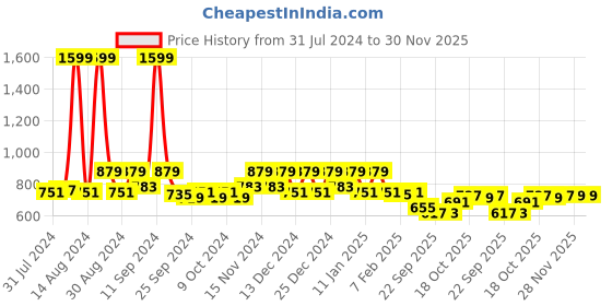 myntra.com Kuber Industries Navy Blue 3 Pcs Double Hook Plant Container Pots kuber industries Price History Graph from 31 Jul 2024 to 30 Nov 2025