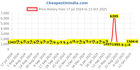 myntra.com Kuber Industries Navy Blue 3 Pcs Regular Cloth Storage Organiser kuber industries Price History Graph from 17 Jul 2024 to 13 Oct 2025