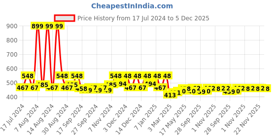 myntra.com Kuber Industries Navy-Blue 3-Pieces Large Underbed Storage Bag kuber industries Price History Graph from 17 Jul 2024 to 5 Dec 2025