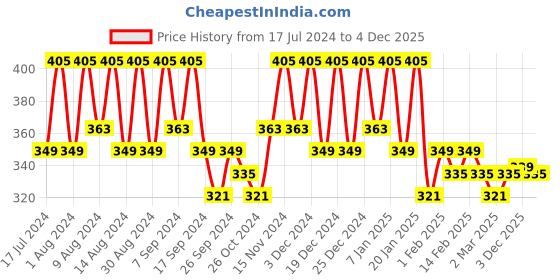 myntra.com Kuber Industries Navy Blue 3 Pieces Printed Drawer Organiser kuber industries Price History Graph from 17 Jul 2024 to 3 Dec 2025