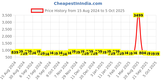 myntra.com Kuber Industries Navy Blue 3 Pieces Printed Foldable Multi-Utility Organisers kuber industries Price History Graph from 15 Aug 2024 to 5 Oct 2025