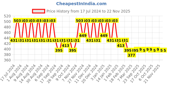 myntra.com Kuber Industries Navy Blue 3 Pieces Printed Multi-Utility Organisers kuber industries Price History Graph from 17 Jul 2024 to 22 Nov 2025