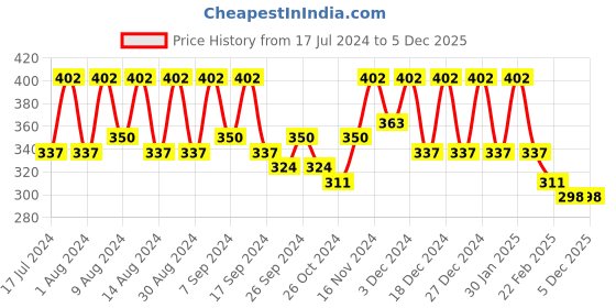 myntra.com Kuber Industries Navy Blue 3 Pieces Printed Shoes Organiser kuber industries Price History Graph from 17 Jul 2024 to 5 Dec 2025