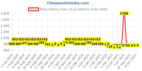 myntra.com Kuber Industries Navy Blue 3 Pieces Regular Multi-Utility Organisers kuber industries Price History Graph from 17 Jul 2024 to 9 Oct 2025