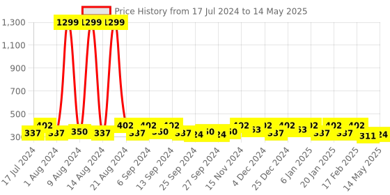 myntra.com Kuber Industries Navy Blue 3 Pieces Regular Multi-Utility Organisers kuber industries Price History Graph from 17 Jul 2024 to 14 May 2025