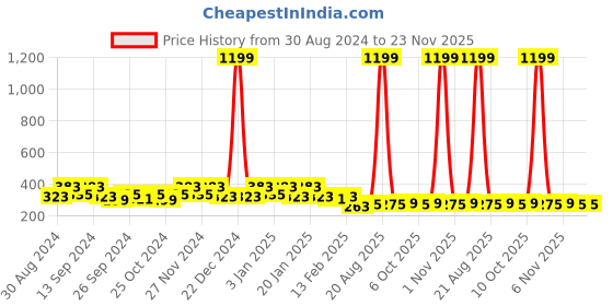 myntra.com Kuber Industries Navy Blue 3 Pieces Self Design Cotton Anti-Bacterial 225 GSM Face Towels kuber industries Price History Graph from 30 Aug 2024 to 22 Nov 2025