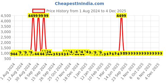 myntra.com Kuber Industries Navy Blue 4 Pcs  Regular Drawer Organisers Storage Box kuber industries Price History Graph from 1 Aug 2024 to 3 Dec 2025