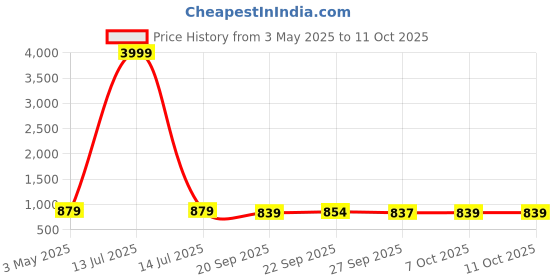 myntra.com Kuber Industries Navy Blue 4 Pieces Marvel Ironman Multi-Utility Organisers kuber industries Price History Graph from 3 May 2025 to 11 Oct 2025