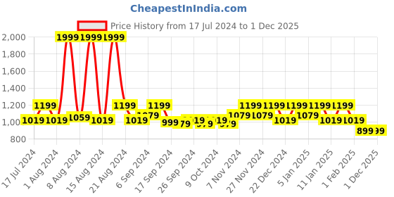 myntra.com Kuber Industries Navy Blue 4 Pieces Microfiber Cotton Square Cushion Chair Pads kuber industries Price History Graph from 17 Jul 2024 to 30 Nov 2025