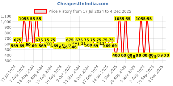 myntra.com Kuber Industries Navy Blue 4 Pieces Non Woven Fabric Saree Organizers kuber industries Price History Graph from 17 Jul 2024 to 4 Dec 2025
