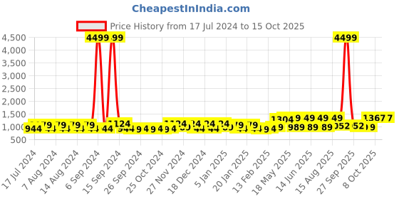 myntra.com Kuber Industries Navy Blue 4 Pieces Regular Drawer Organisers kuber industries Price History Graph from 17 Jul 2024 to 15 Oct 2025