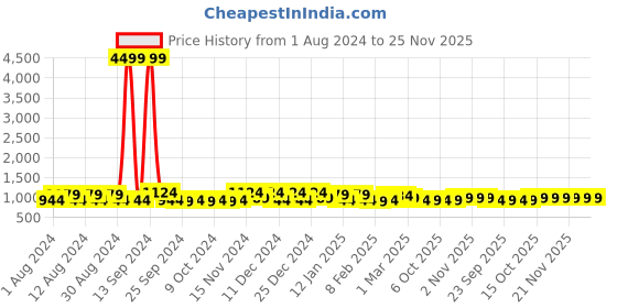 myntra.com Kuber Industries Navy Blue 4 Pieces Regular Drawer Organisers kuber industries Price History Graph from 1 Aug 2024 to 24 Nov 2025
