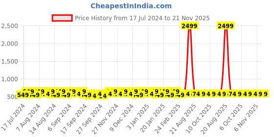 myntra.com Kuber Industries Navy Blue 4 Pieces Regular Multi-Utility Storage Bag Organisers kuber industries Price History Graph from 17 Jul 2024 to 20 Nov 2025
