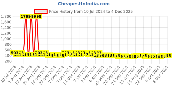 myntra.com Kuber Industries Navy Blue 4 Pieces Regular Storage Bag Organisers kuber industries Price History Graph from 10 Jul 2024 to 3 Dec 2025