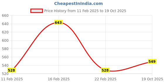 myntra.com Kuber Industries Navy Blue 4 Pieces Satin Rectangle Pillow Covers kuber industries Price History Graph from 11 Feb 2025 to 19 Oct 2025