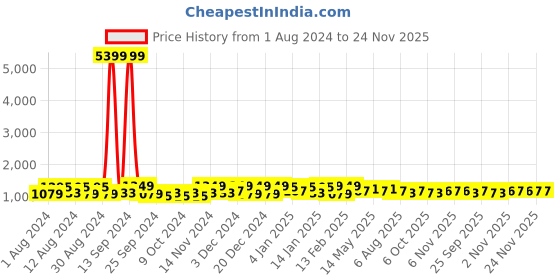 myntra.com Kuber Industries Navy Blue 5 Pcs Regular Drawer Organiser kuber industries Price History Graph from 1 Aug 2024 to 24 Nov 2025