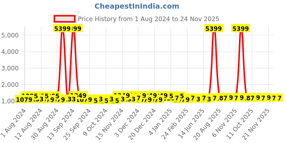 myntra.com Kuber Industries Navy Blue 5 Pcs Regular Drawer Organisers kuber industries Price History Graph from 1 Aug 2024 to 23 Nov 2025