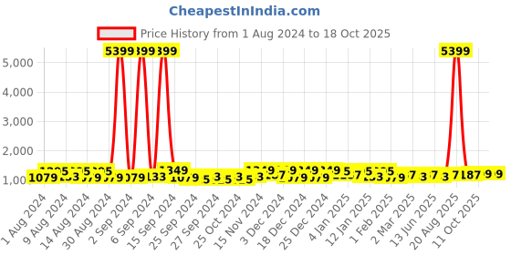 myntra.com Kuber Industries Navy Blue 5 Pcs Regular Drawer Organisers kuber industries Price History Graph from 1 Aug 2024 to 18 Oct 2025